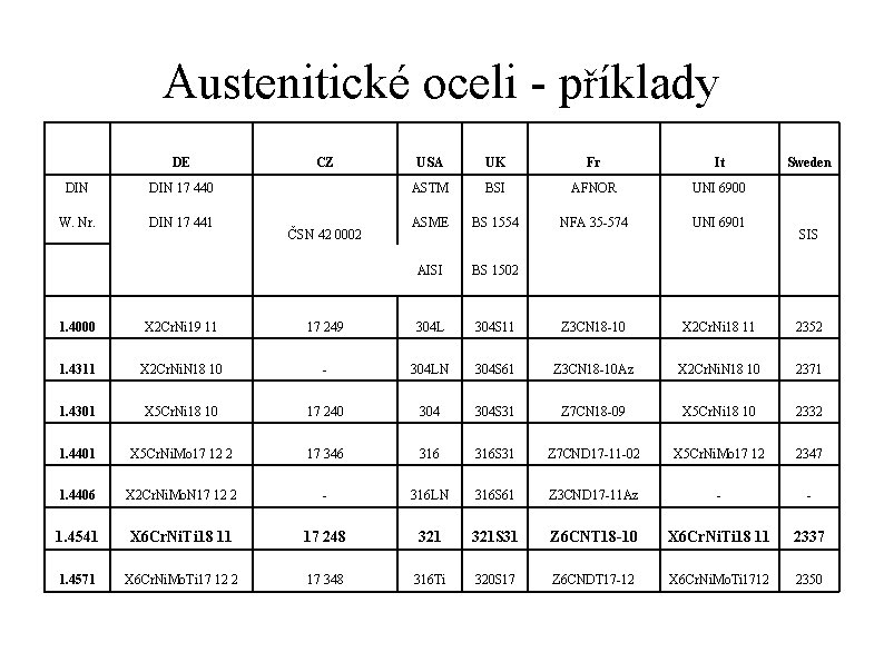 Austenitické oceli - příklady DE DIN 17 440 W. Nr. DIN 17 441 CZ