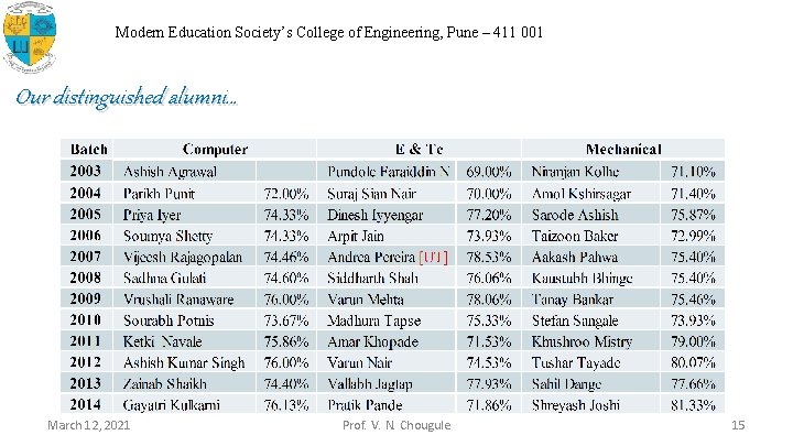 Modern Education Society’s College of Engineering, Pune – 411 001 Our distinguished alumni… March