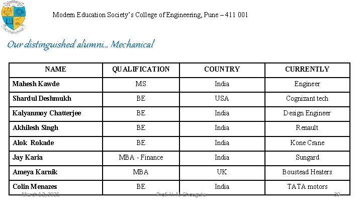 Modern Education Society’s College of Engineering, Pune – 411 001 Our distinguished alumni… Mechanical
