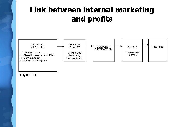 Link between internal marketing and profits Figure 4. 1 