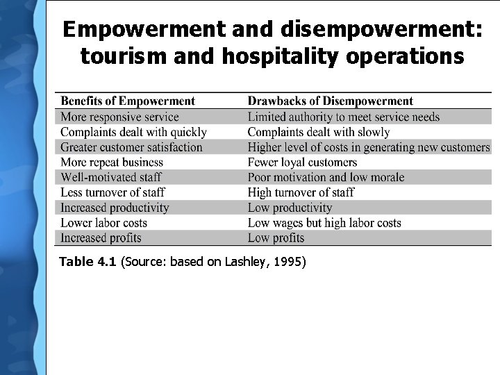 Empowerment and disempowerment: tourism and hospitality operations Table 4. 1 (Source: based on Lashley,