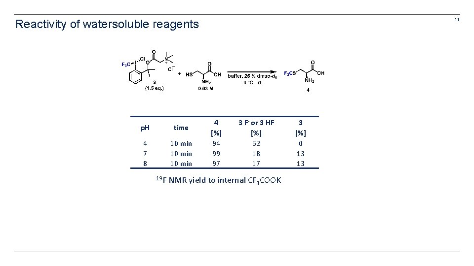 11 Reactivity of watersoluble reagents p. H time 4 7 8 10 min 19 11 Reactivity of watersoluble reagents p. H time 4 7 8 10 min 19