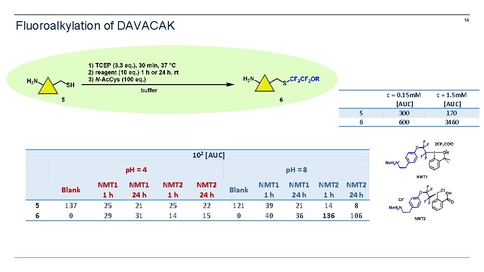 14 Fluoroalkylation of DAVACAK 5 6 102 [AUC] p. H = 4 Blank 5
