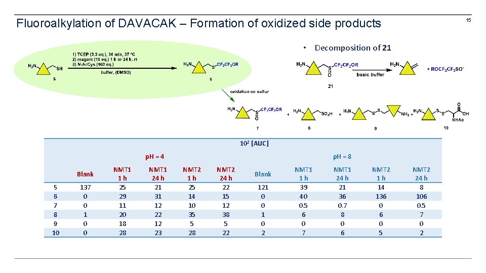 Fluoroalkylation of DAVACAK – Formation of oxidized side products 15 • Decomposition of 21 Fluoroalkylation of DAVACAK – Formation of oxidized side products 15 • Decomposition of 21