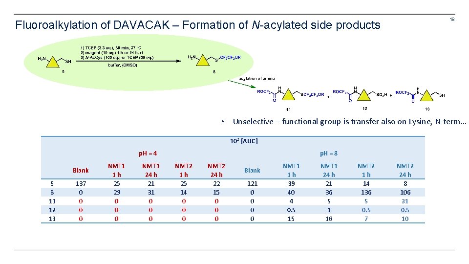 18 Fluoroalkylation of DAVACAK – Formation of N-acylated side products • Unselective – functional 18 Fluoroalkylation of DAVACAK – Formation of N-acylated side products • Unselective – functional