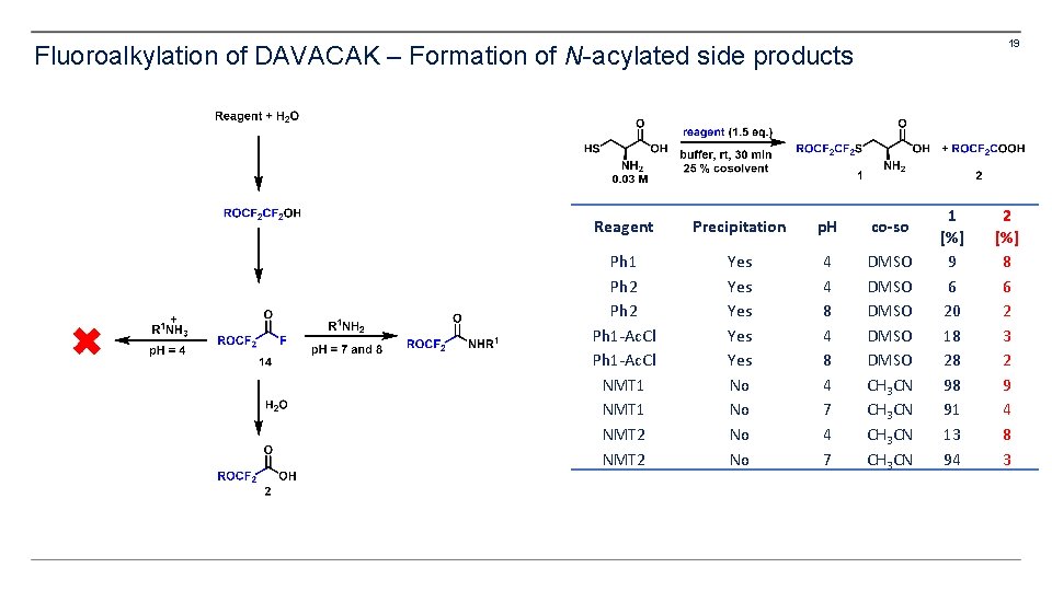19 Fluoroalkylation of DAVACAK – Formation of N-acylated side products Reagent Precipitation p. H 19 Fluoroalkylation of DAVACAK – Formation of N-acylated side products Reagent Precipitation p. H