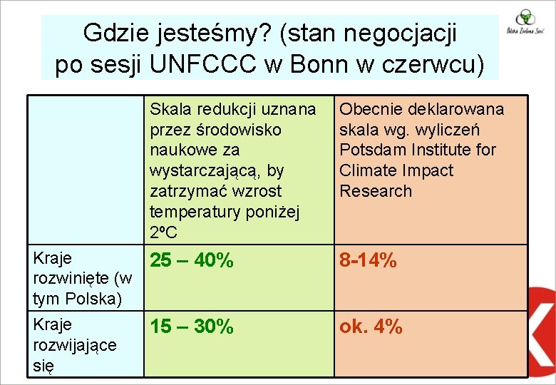 Gdzie jesteśmy? (stan negocjacji po sesji UNFCCC w Bonn w czerwcu) Skala redukcji uznana