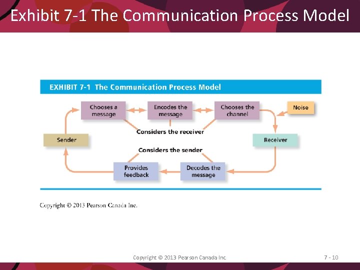 Exhibit 7 -1 The Communication Process Model Copyright © 2013 Pearson Canada Inc. 7