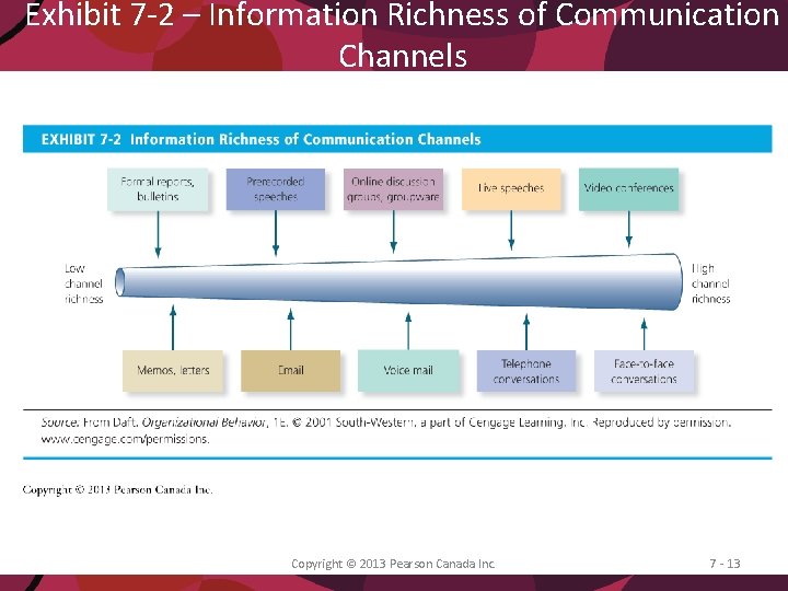 Exhibit 7 -2 – Information Richness of Communication Channels Copyright © 2013 Pearson Canada