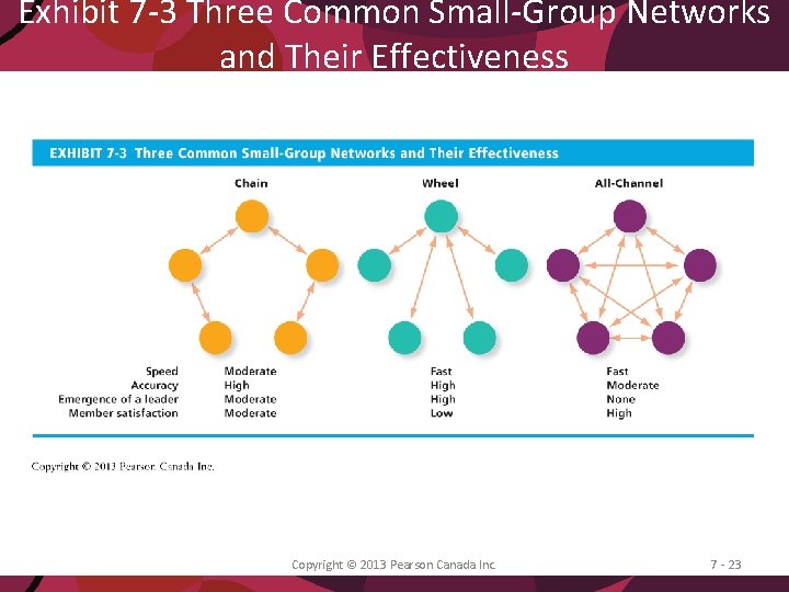 Exhibit 7 -3 Three Common Small-Group Networks and Their Effectiveness Copyright © 2013 Pearson