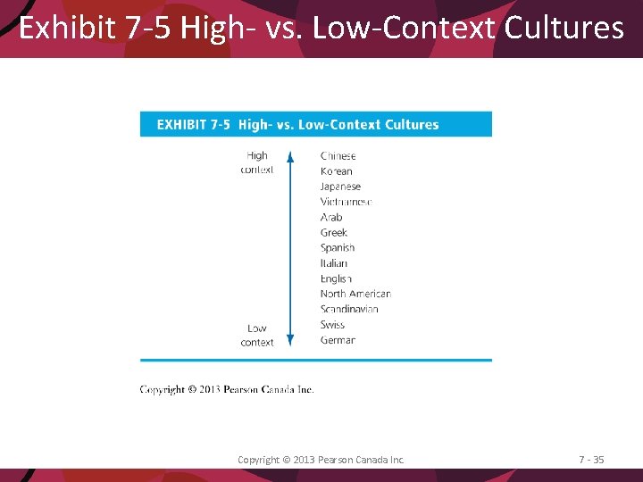 Exhibit 7 -5 High- vs. Low-Context Cultures Copyright © 2013 Pearson Canada Inc. 7