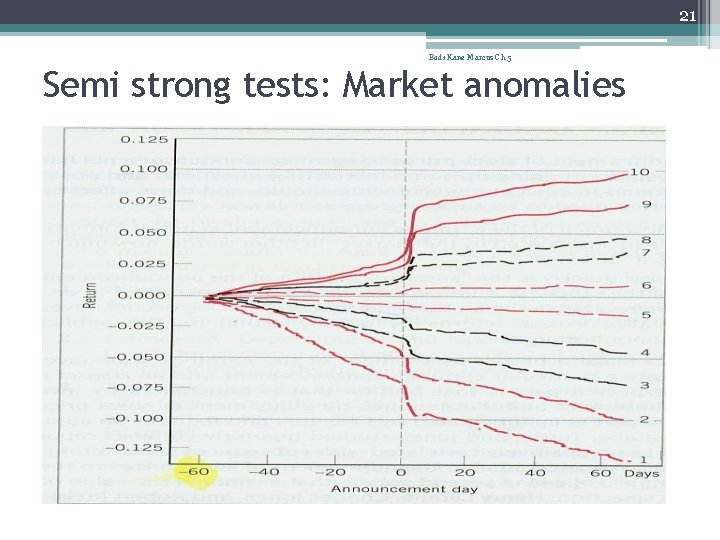 21 Bodi Kane Marcus Ch 5 Semi strong tests: Market anomalies 21 Bodi Kane Marcus Ch 5 Semi strong tests: Market anomalies