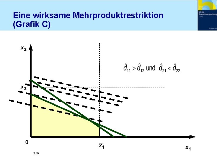 Eine wirksame Mehrproduktrestriktion (Grafik C) 3. 16 