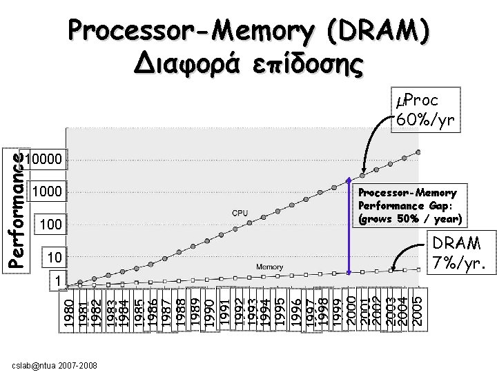 Processor-Memory (DRAM) Διαφορά επίδοσης µProc 60%/yr Performance 10000 100 Processor-Memory Performance Gap: (grows 50%