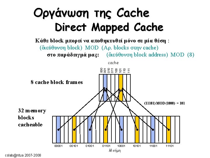 Οργάνωση της Cache Direct Mapped Cache Κάθε block μπορεί να αποθηκευθεί μόνο σε μία