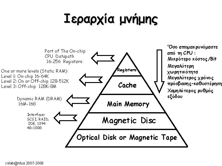 Ιεραρχία μνήμης Part of The On-chip CPU Datapath 16 -256 Registers One or more