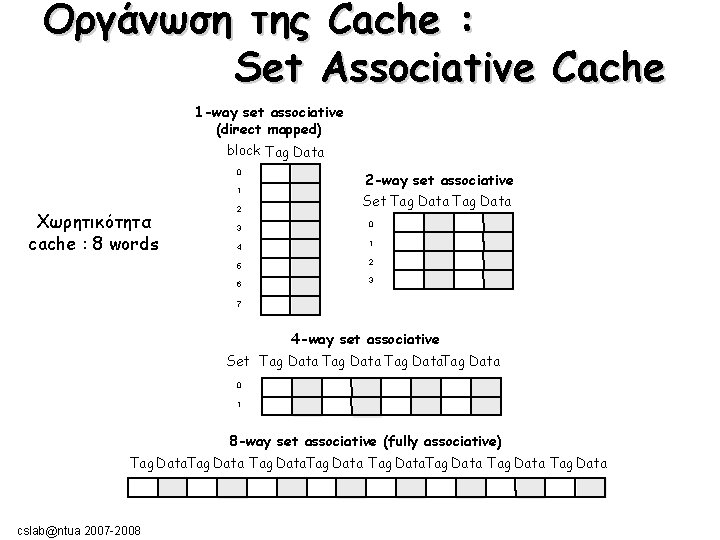 Οργάνωση της Cache : Set Associative Cache 1 -way set associative (direct mapped) block