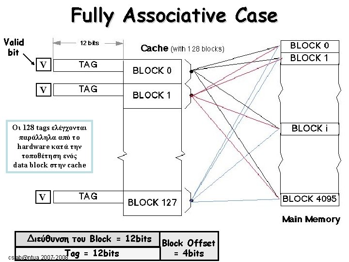 Fully Associative Case Valid bit V V Oι 128 tags ελέγχονται παράλληλα από το