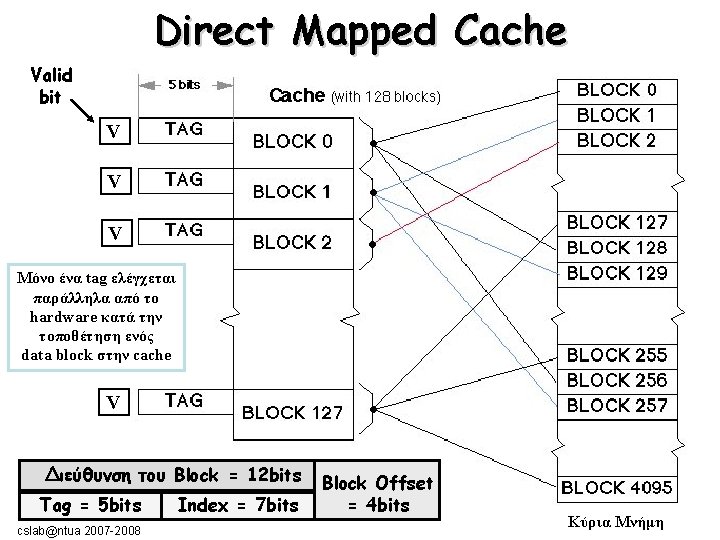 Direct Mapped Cache Valid bit V V V Μόνο ένα tag ελέγχεται παράλληλα από