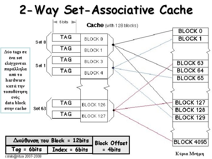 2 -Way Set-Associative Cache Δύο tags σε ένα set ελέγχονται παράλληλα από το hardware