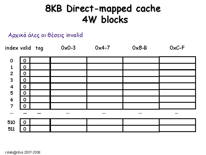 8ΚΒ Direct-mapped cache 4 W blocks Αρχικά όλες οι θέσεις invalid index valid tag