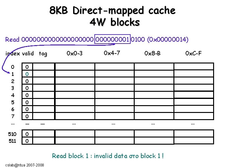 8ΚΒ Direct-mapped cache 4 W blocks Read 00000000001 0100 (0 x 00000014) index valid