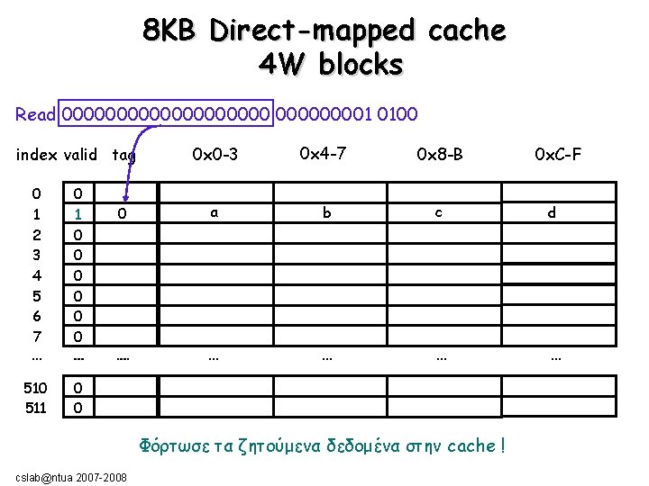 8ΚΒ Direct-mapped cache 4 W blocks Read 00000000001 0100 0 x 0 -3 0