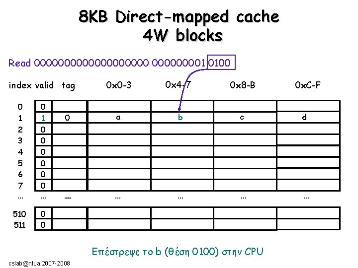 8ΚΒ Direct-mapped cache 4 W blocks Read 00000000001 0100 0 x 0 -3 0