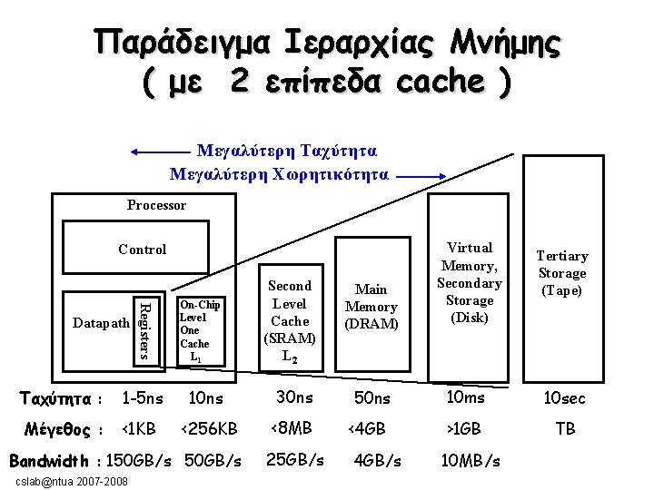 Παράδειγμα Ιεραρχίας Μνήμης ( με 2 επίπεδα cache ) Μεγαλύτερη Ταχύτητα Μεγαλύτερη Χωρητικότητα Processor