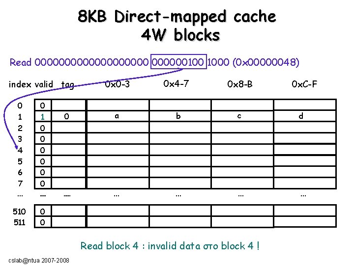 8ΚΒ Direct-mapped cache 4 W blocks Read 0000000000100 1000 (0 x 00000048) 0 x