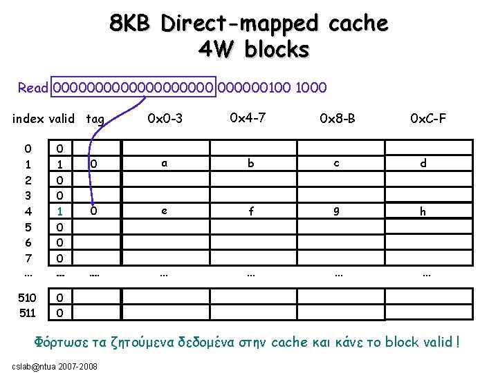 8ΚΒ Direct-mapped cache 4 W blocks Read 0000000000100 1000 0 x 0 -3 0