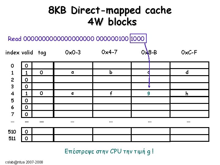 8ΚΒ Direct-mapped cache 4 W blocks Read 0000000000100 1000 0 x 0 -3 0