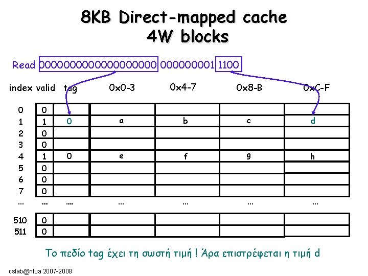 8ΚΒ Direct-mapped cache 4 W blocks Read 00000000001 1100 0 x 0 -3 0