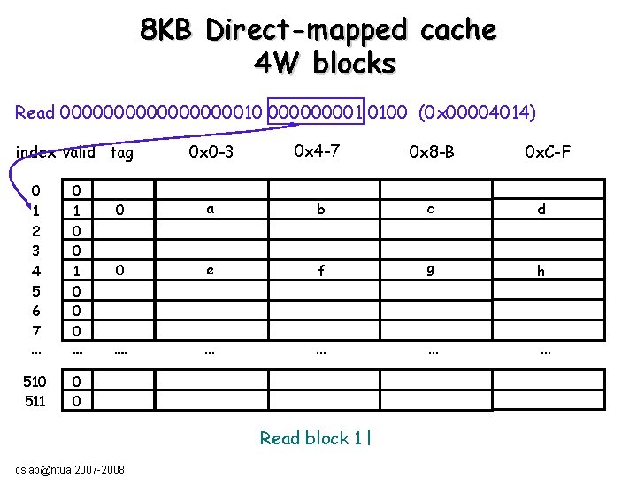 8ΚΒ Direct-mapped cache 4 W blocks Read 00000000010 00001 0100 (0 x 00004014) 0