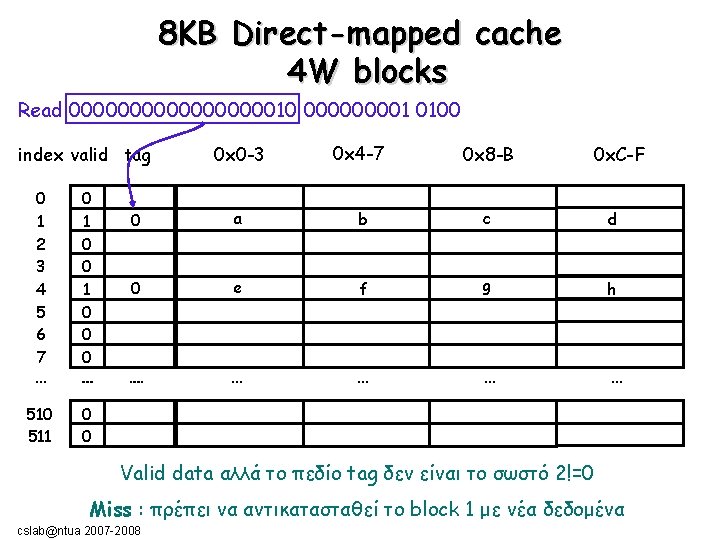 8ΚΒ Direct-mapped cache 4 W blocks Read 00000000010 00001 0100 0 x 0 -3