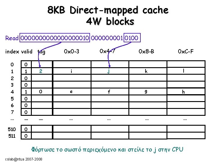 8ΚΒ Direct-mapped cache 4 W blocks Read 00000000010 00001 0100 0 x 0 -3