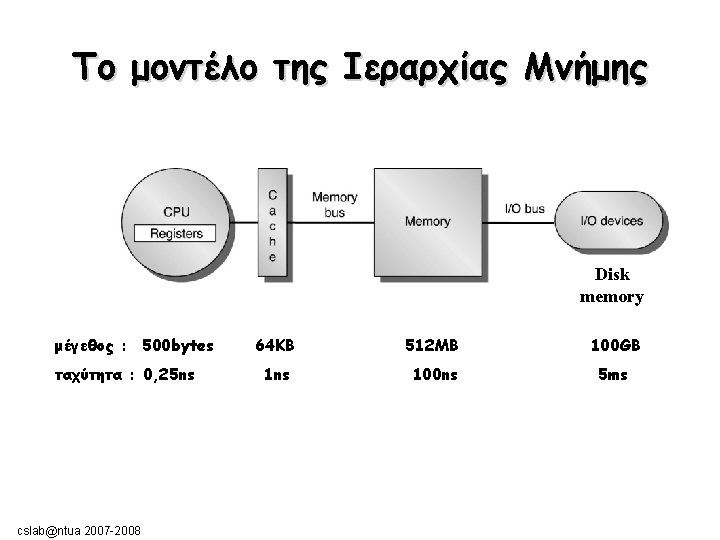 Το μοντέλο της Ιεραρχίας Μνήμης Disk memory μέγεθος : 500 bytes ταχύτητα : 0,