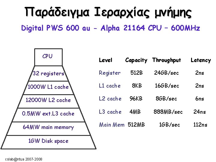 Παράδειγμα Ιεραρχίας μνήμης Digital PWS 600 au - Alpha 21164 CPU – 600 MHz