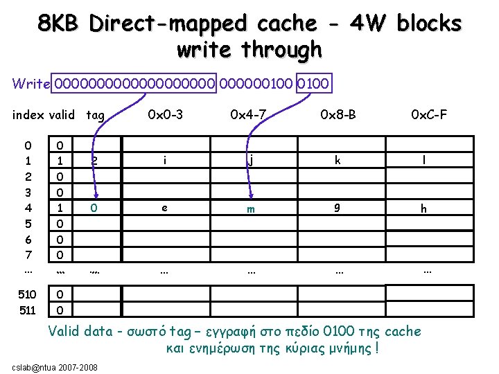 8ΚΒ Direct-mapped cache - 4 W blocks write through Write 0000000000100 0 x 0