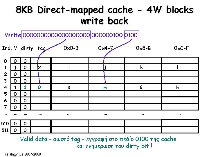 8ΚΒ Direct-mapped cache - 4 W blocks write back Write 0000000000100 Ind. V dirty