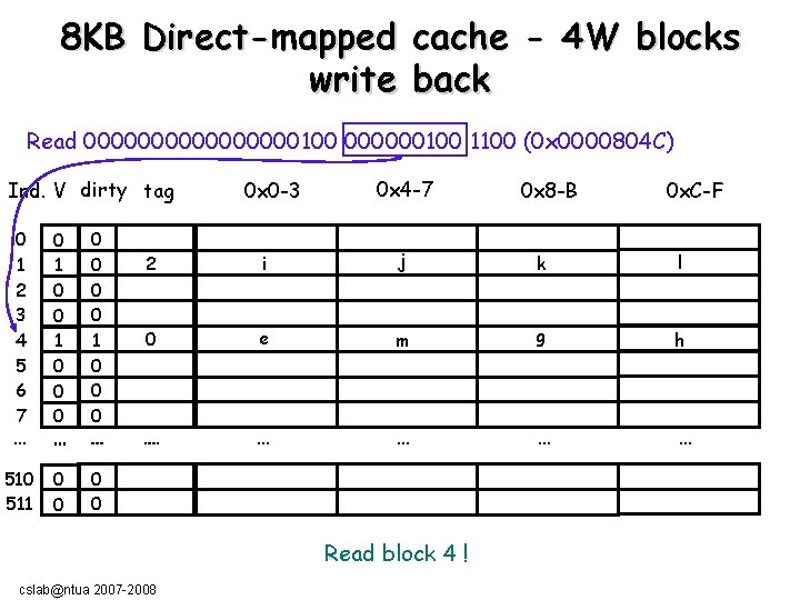 8ΚΒ Direct-mapped cache - 4 W blocks write back Read 00000000100 1100 (0 x