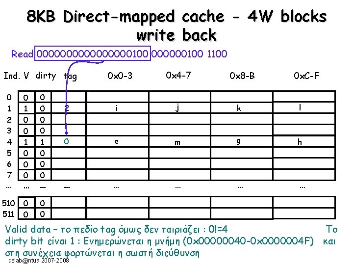 8ΚΒ Direct-mapped cache - 4 W blocks write back Read 00000000100 1100 Ind. V