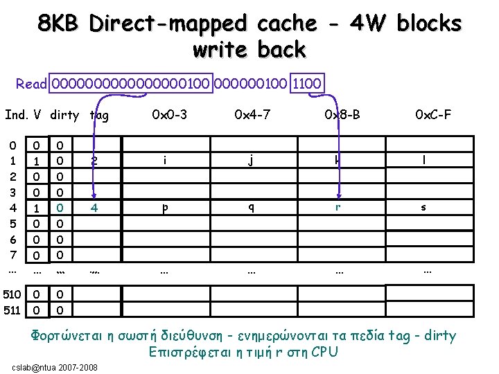 8ΚΒ Direct-mapped cache - 4 W blocks write back Read 00000000100 1100 Ind. V