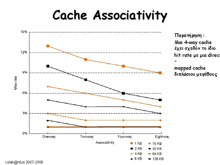 Cache Associativity Παρατήρηση : Μια 4 -way cache έχει σχεδόν το ίδιο hit rate