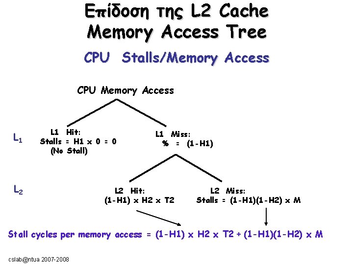 Επίδοση της L 2 Cache Memory Access Tree CPU Stalls/Memory Access CPU Memory Access