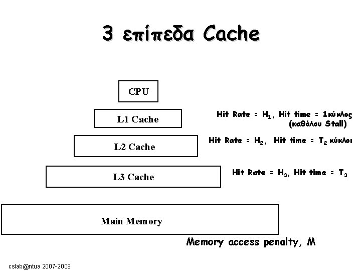 3 επίπεδα Cache CPU L 1 Cache L 2 Cache L 3 Cache Hit