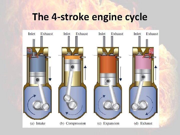 The 4 -stroke engine cycle 