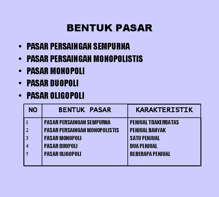 BENTUK PASAR • • • PASAR PERSAINGAN SEMPURNA PASAR PERSAINGAN MONOPOLISTIS PASAR MONOPOLI PASAR