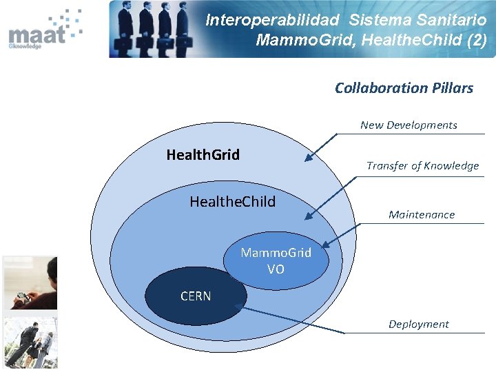 Interoperabilidad Sistema Sanitario Mammo. Grid, Healthe. Child (2) Collaboration Pillars New Developments Health. Grid