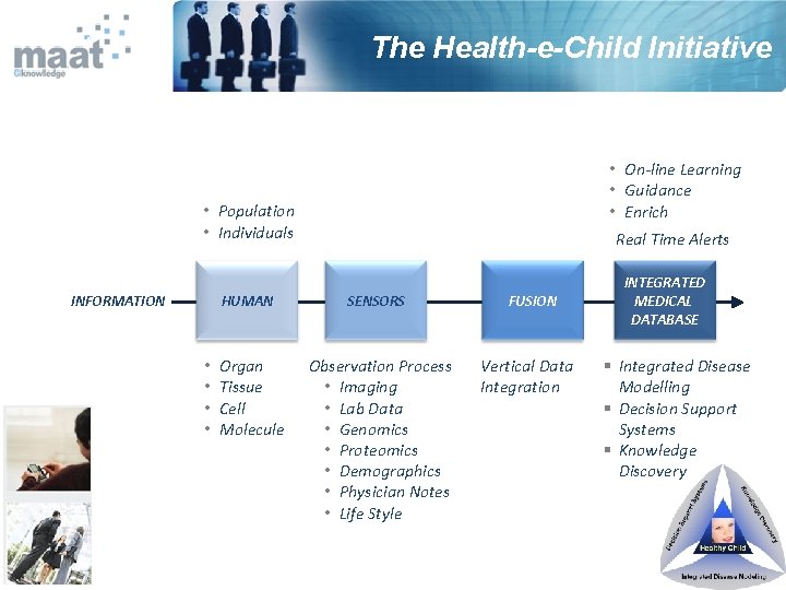 The Health-e-Child Initiative Health-e-Child • On-line Learning • Guidance • Enrich • Population •